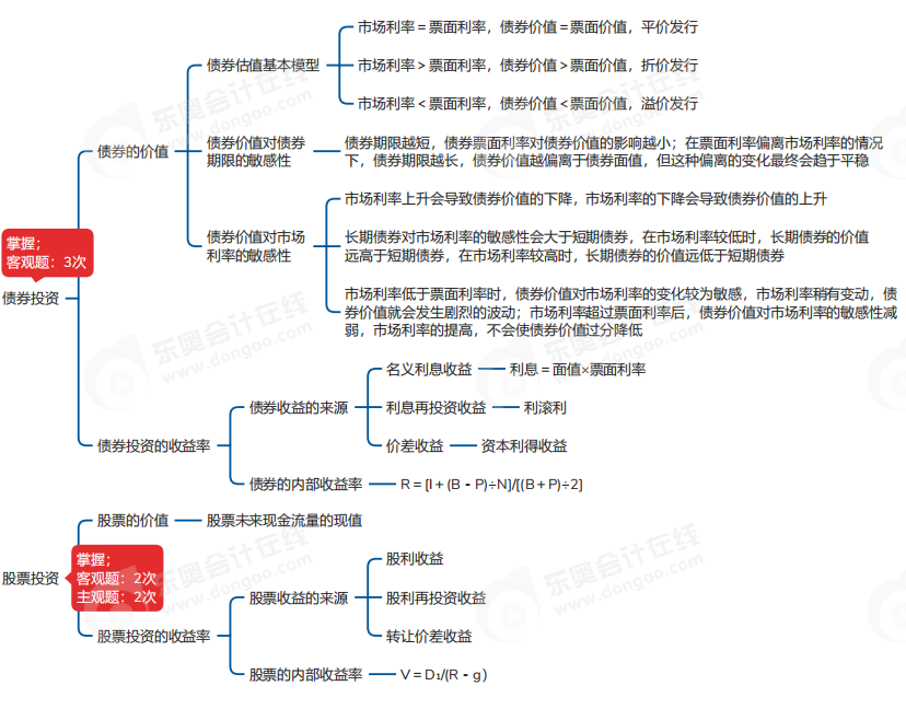中級(jí)會(huì)計(jì)財(cái)管思維導(dǎo)圖
