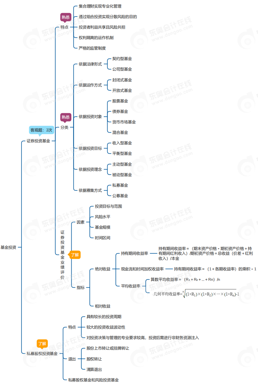 中級會(huì)計(jì)財(cái)管思維導(dǎo)圖