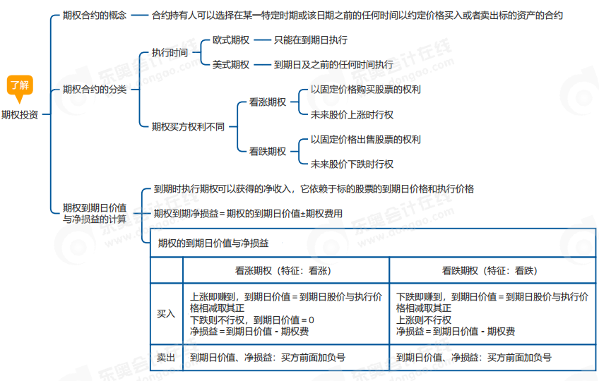 中級(jí)會(huì)計(jì)財(cái)管思維導(dǎo)圖