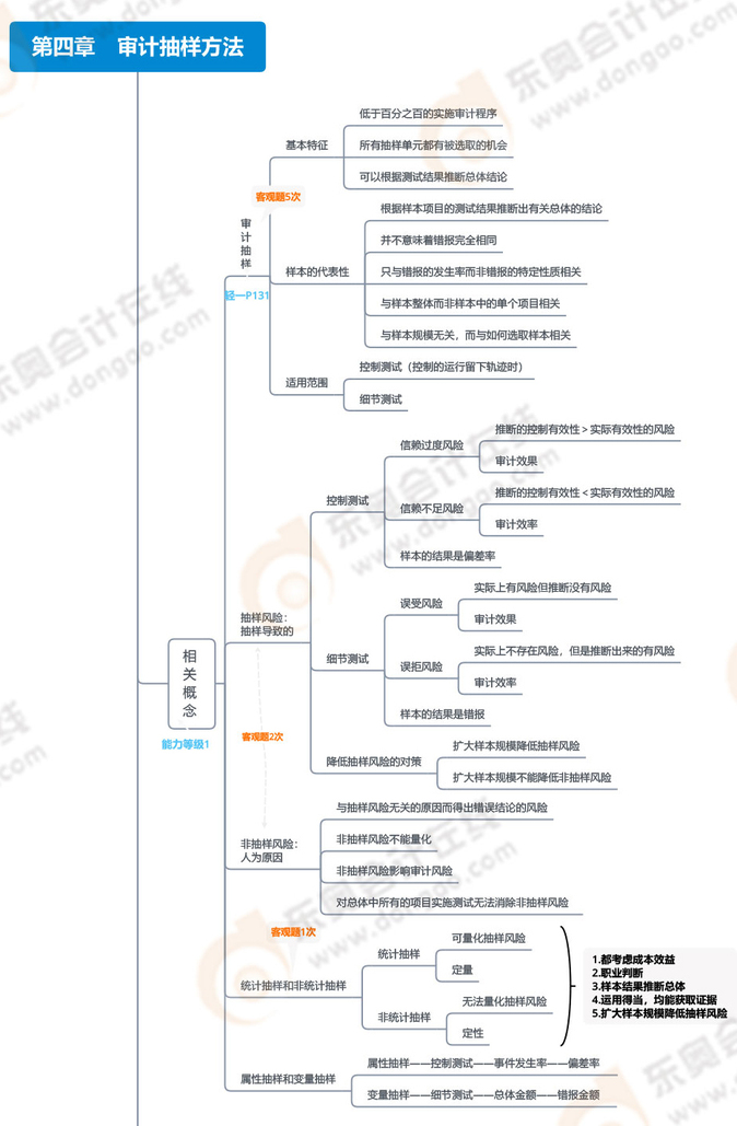 第四章審計(jì)抽樣方法_01