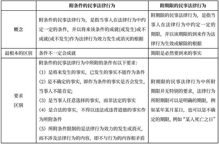 中級(jí)會(huì)計(jì)附條件的民事法律行為VS 附期限的民事法律行為