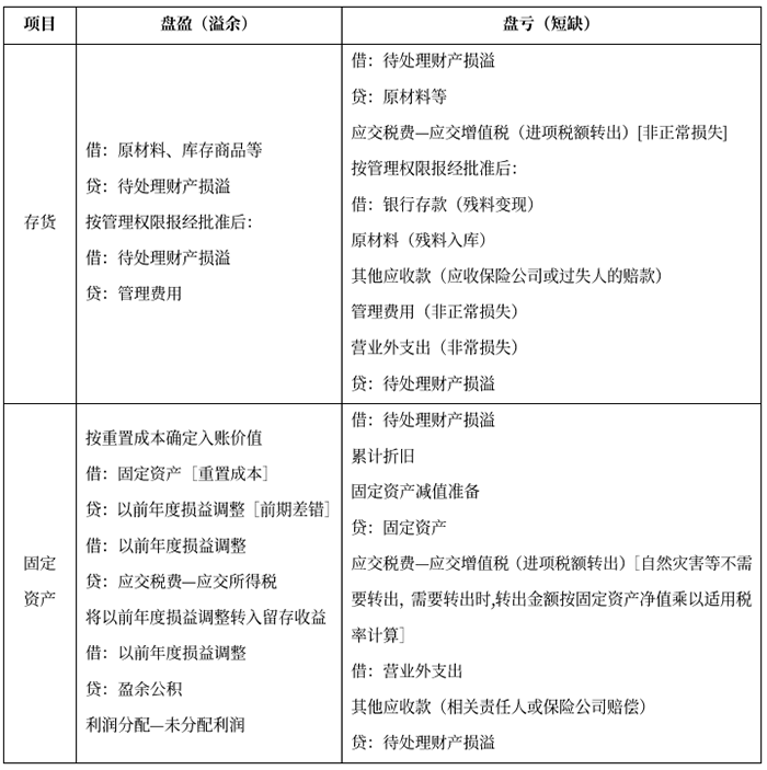 中級(jí)會(huì)計(jì)存貨清查VS固定資產(chǎn)清查