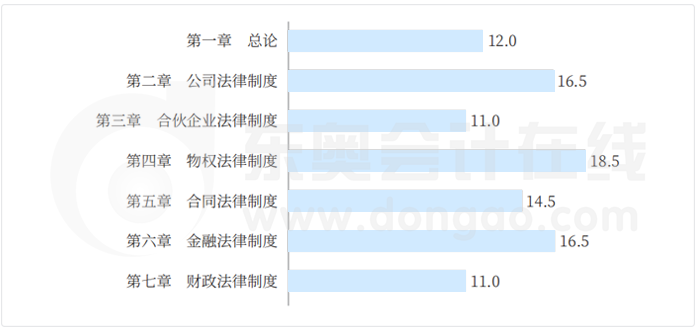 中級會計經濟法分值