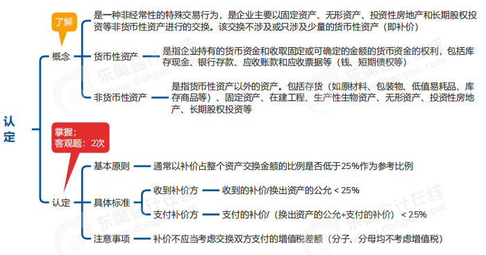 中級會計實務(wù)思維導(dǎo)圖