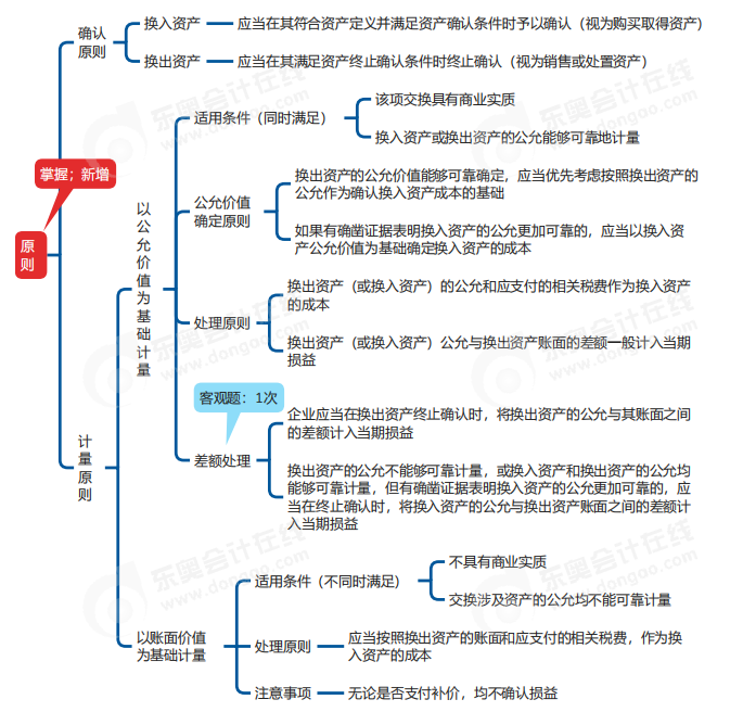 中級會計實務(wù)思維導(dǎo)圖