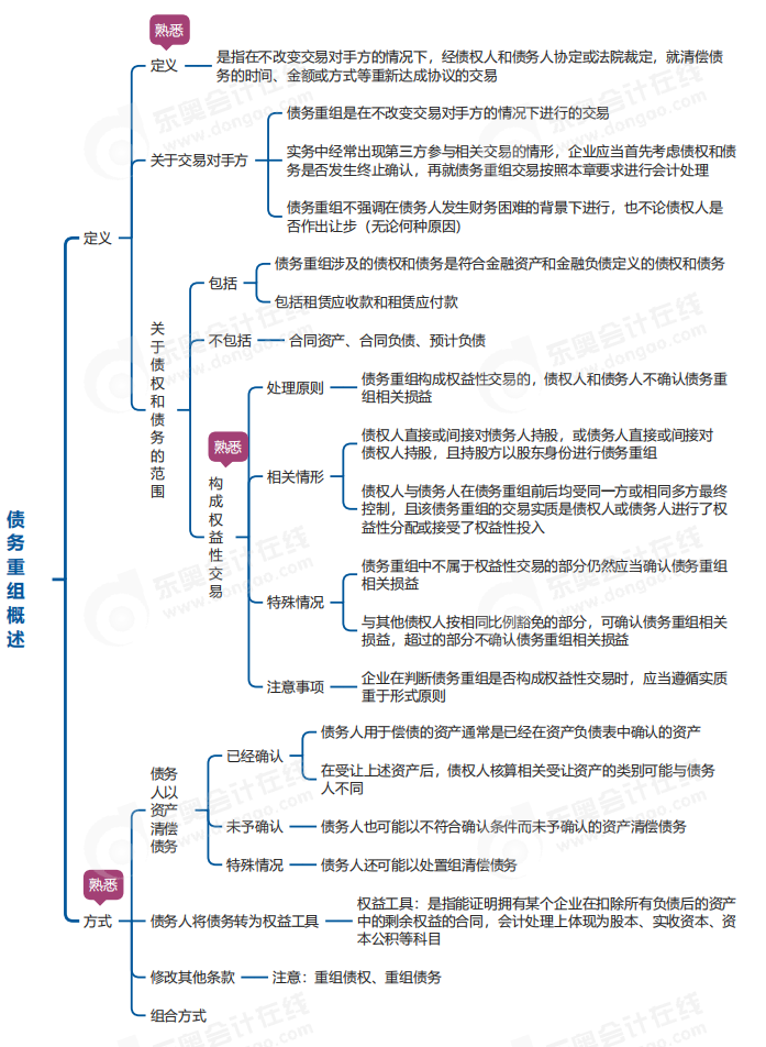 中級會計實務思維導圖