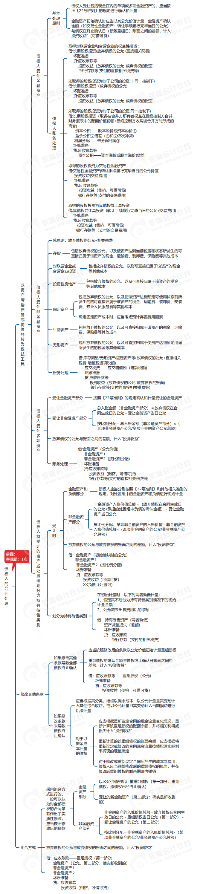 中級(jí)會(huì)計(jì)實(shí)務(wù)思維導(dǎo)圖