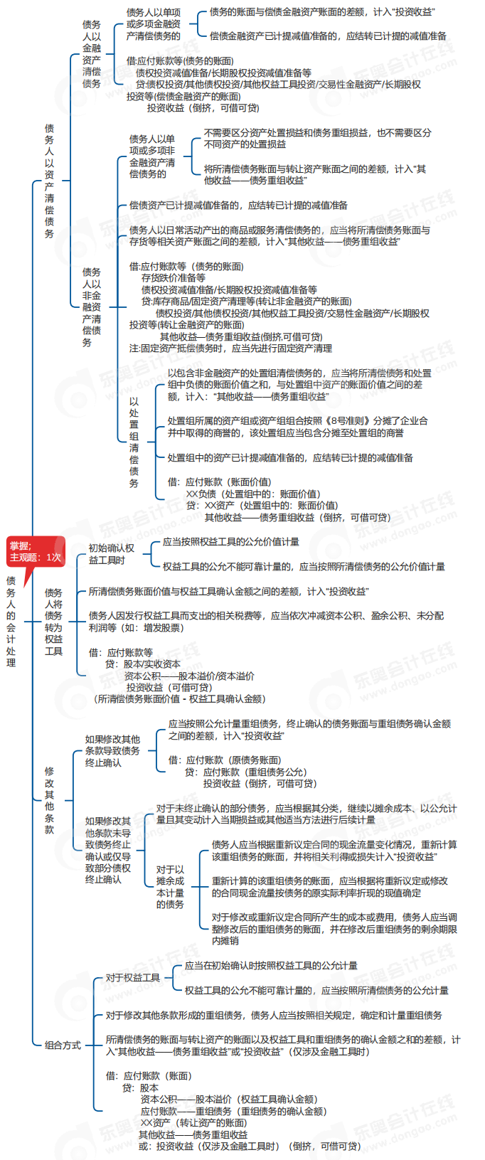 中級(jí)會(huì)計(jì)實(shí)務(wù)思維導(dǎo)圖