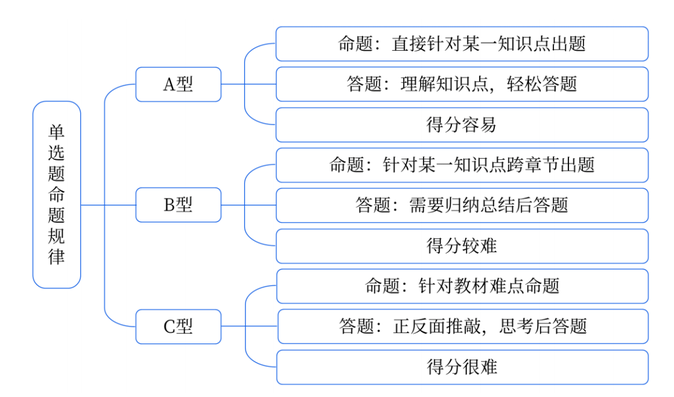 單選題命題規(guī)律要細(xì)看