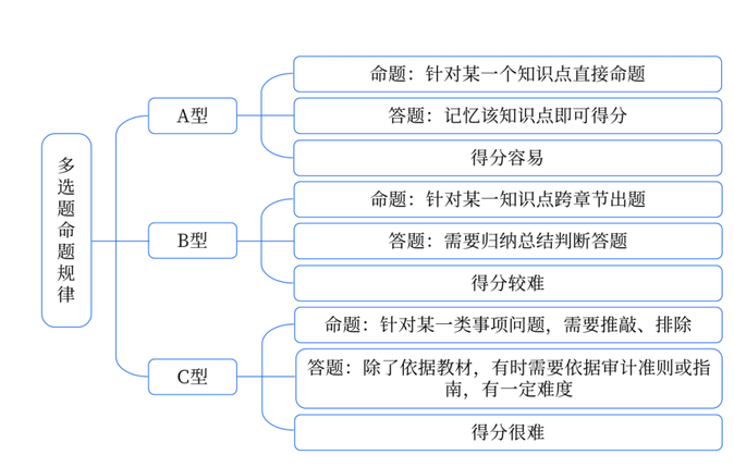 多選題命題規(guī)律要細(xì)看