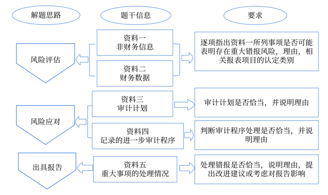 綜合題做題沒(méi)思路可多看該框架