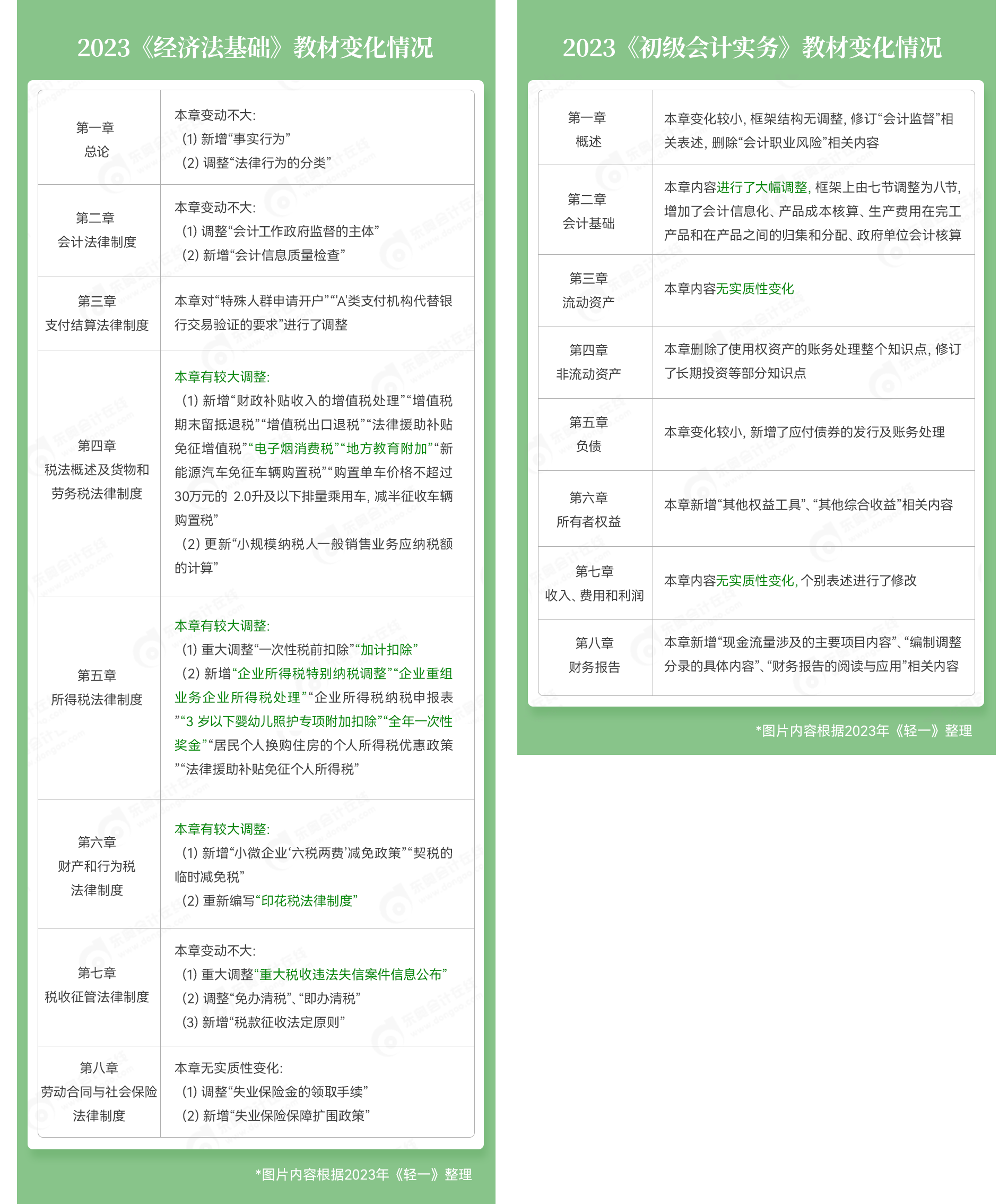 初級會(huì)計(jì)教材變化