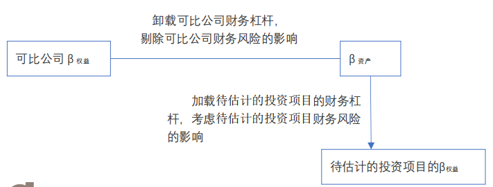 β權(quán)益