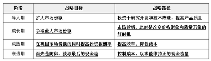 從各階段的戰(zhàn)略目標(biāo),、戰(zhàn)略路徑的角度來(lái)比較