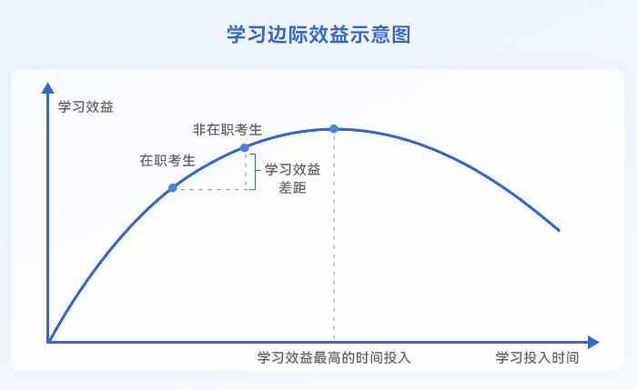 中級會計學(xué)習(xí)邊際效益示意圖