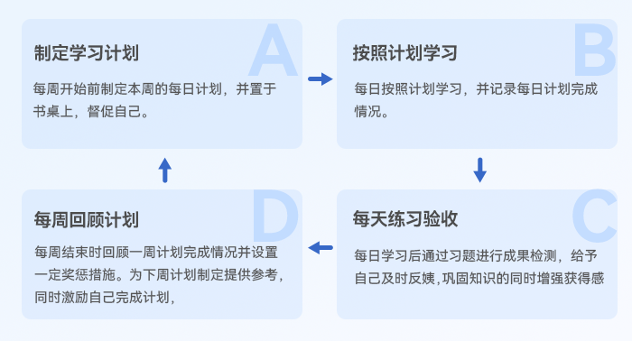 中級(jí)會(huì)計(jì)學(xué)習(xí)環(huán)路