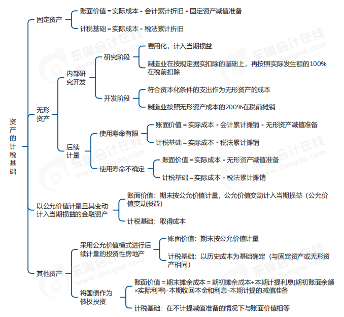 中級(jí)會(huì)計(jì)實(shí)務(wù)思維導(dǎo)圖