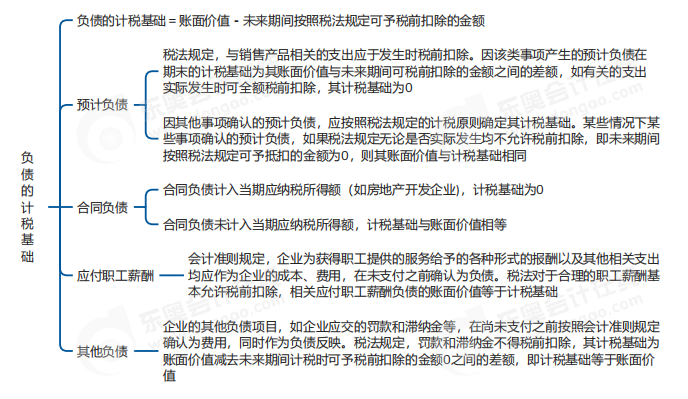 中級(jí)會(huì)計(jì)實(shí)務(wù)思維導(dǎo)圖