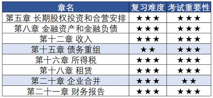 中級會計實務章節(jié)難度