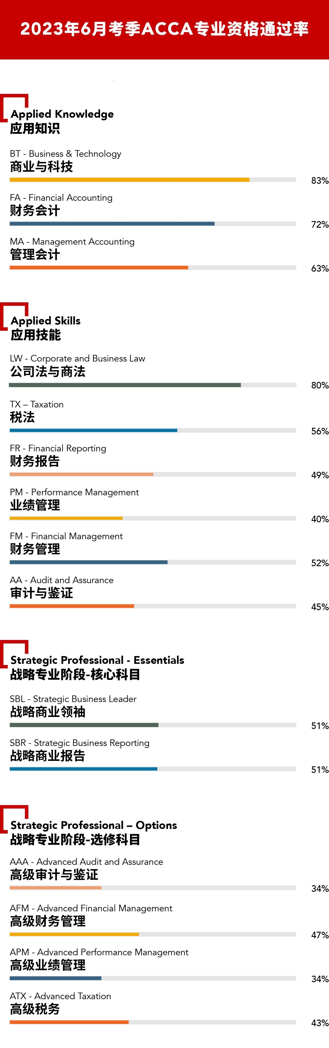 2023年6月考季ACCA專業(yè)資格通過(guò)率公布,！必看！