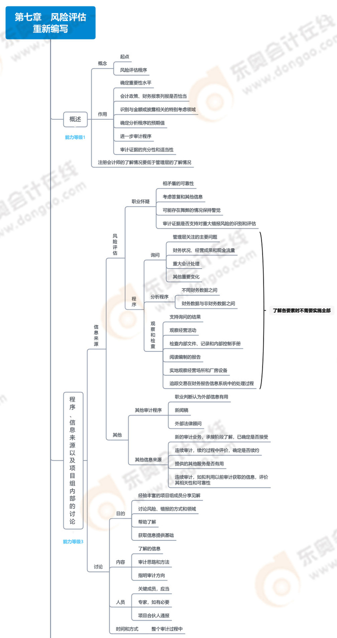 第七章風(fēng)險(xiǎn)評估_01