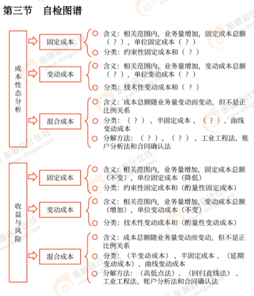 中級會計第三節(jié)自檢圖譜