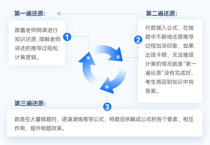 中級會計“三遍”還原法