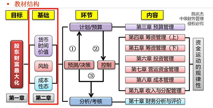 中級會計教材結(jié)構(gòu)