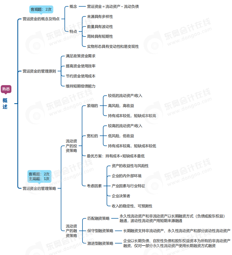 中級(jí)會(huì)計(jì)財(cái)管思維導(dǎo)圖