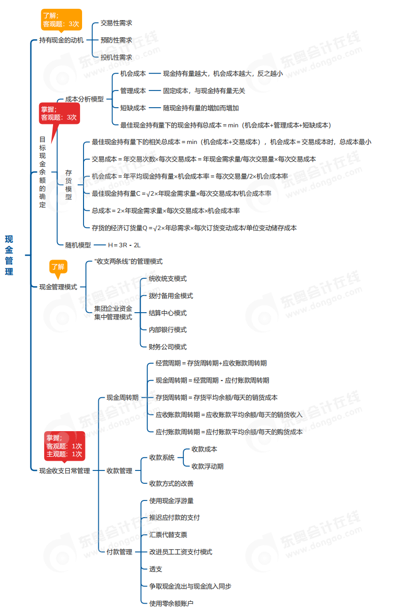 中級(jí)會(huì)計(jì)財(cái)管思維導(dǎo)圖