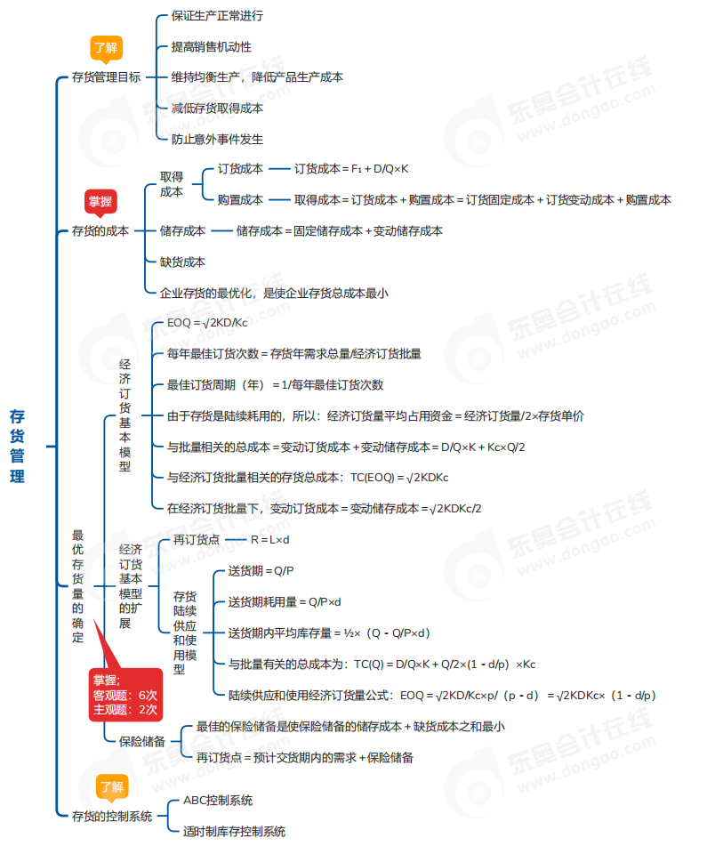 中級(jí)會(huì)計(jì)財(cái)管思維導(dǎo)圖