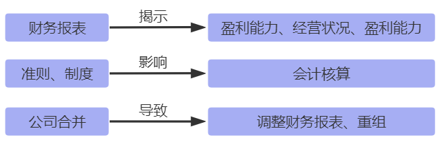 中級會計實務(wù)知識點關(guān)聯(lián)