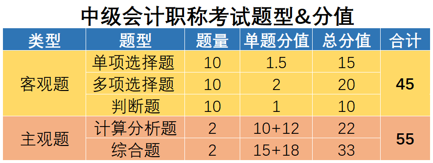 中級會計考試題型分值