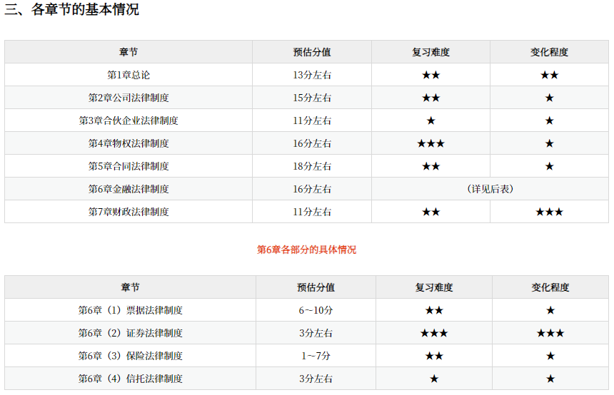 中級會計經(jīng)濟(jì)法網(wǎng)課講義