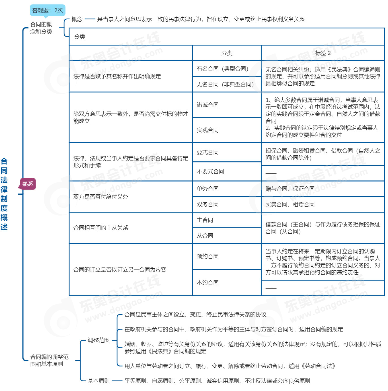 中級(jí)會(huì)計(jì)經(jīng)濟(jì)法思維導(dǎo)圖