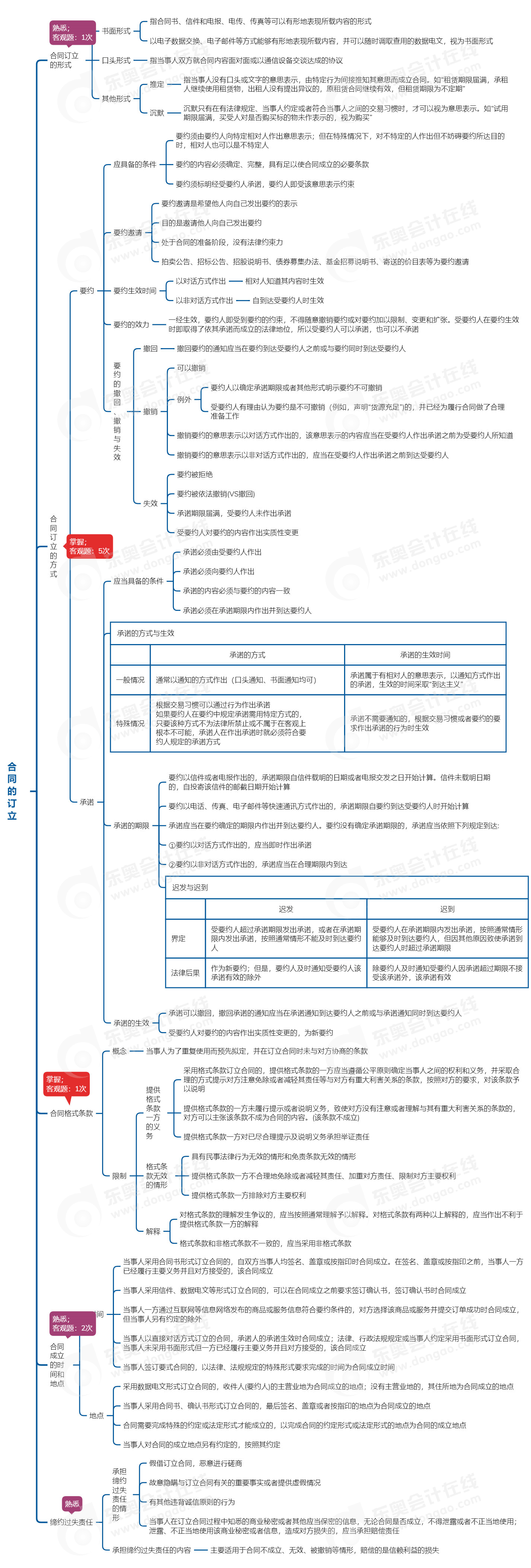 中級(jí)會(huì)計(jì)經(jīng)濟(jì)法思維導(dǎo)圖