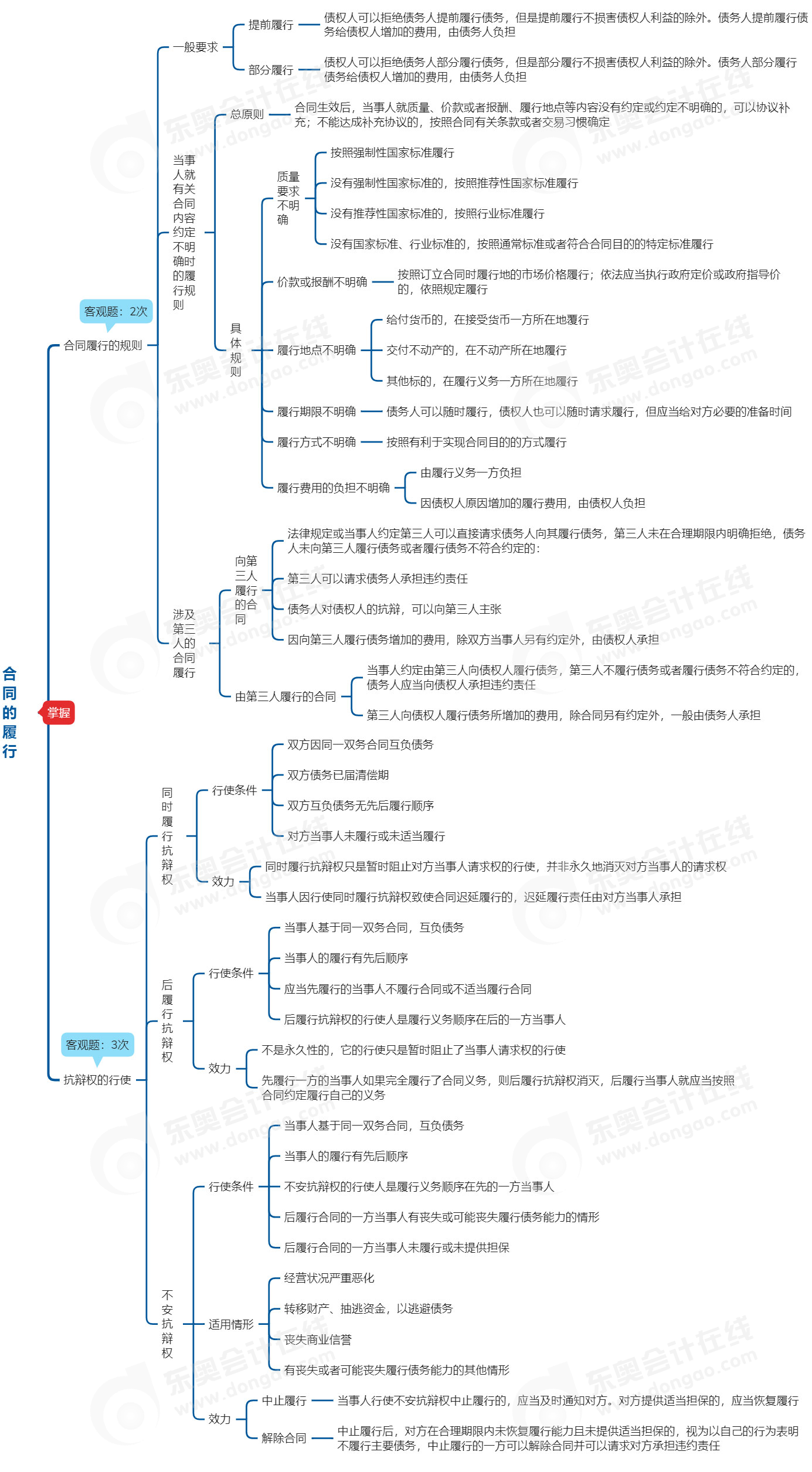 中級會計經(jīng)濟(jì)法思維導(dǎo)圖