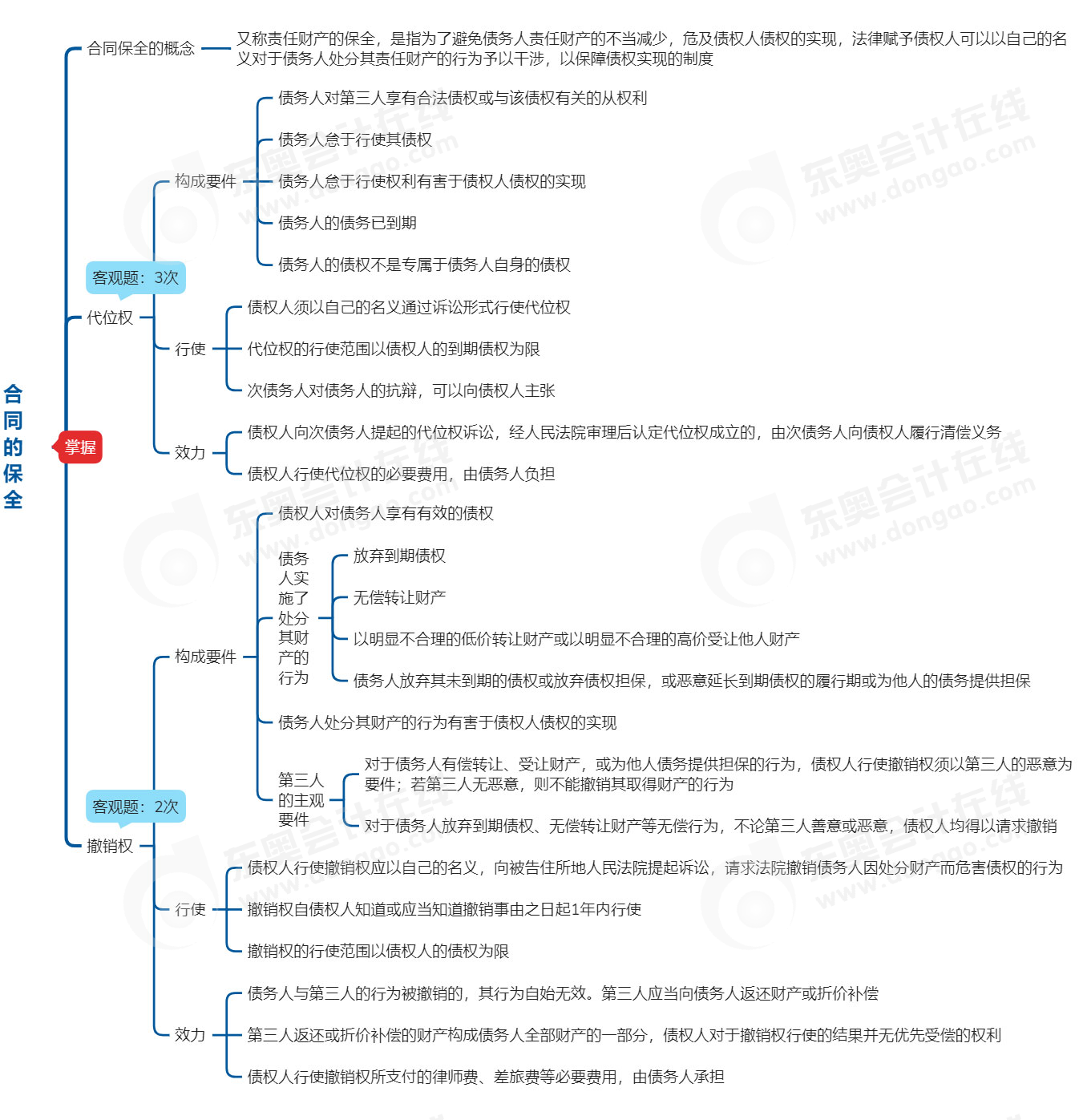 中級會計經(jīng)濟法思維導圖