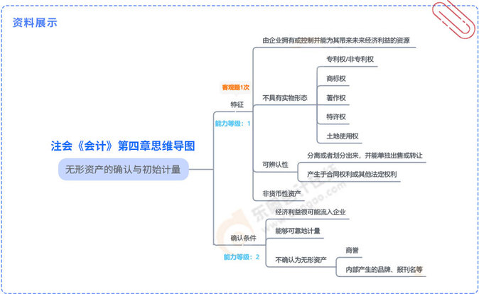 資料展示（全新升級(jí)思維導(dǎo)圖）