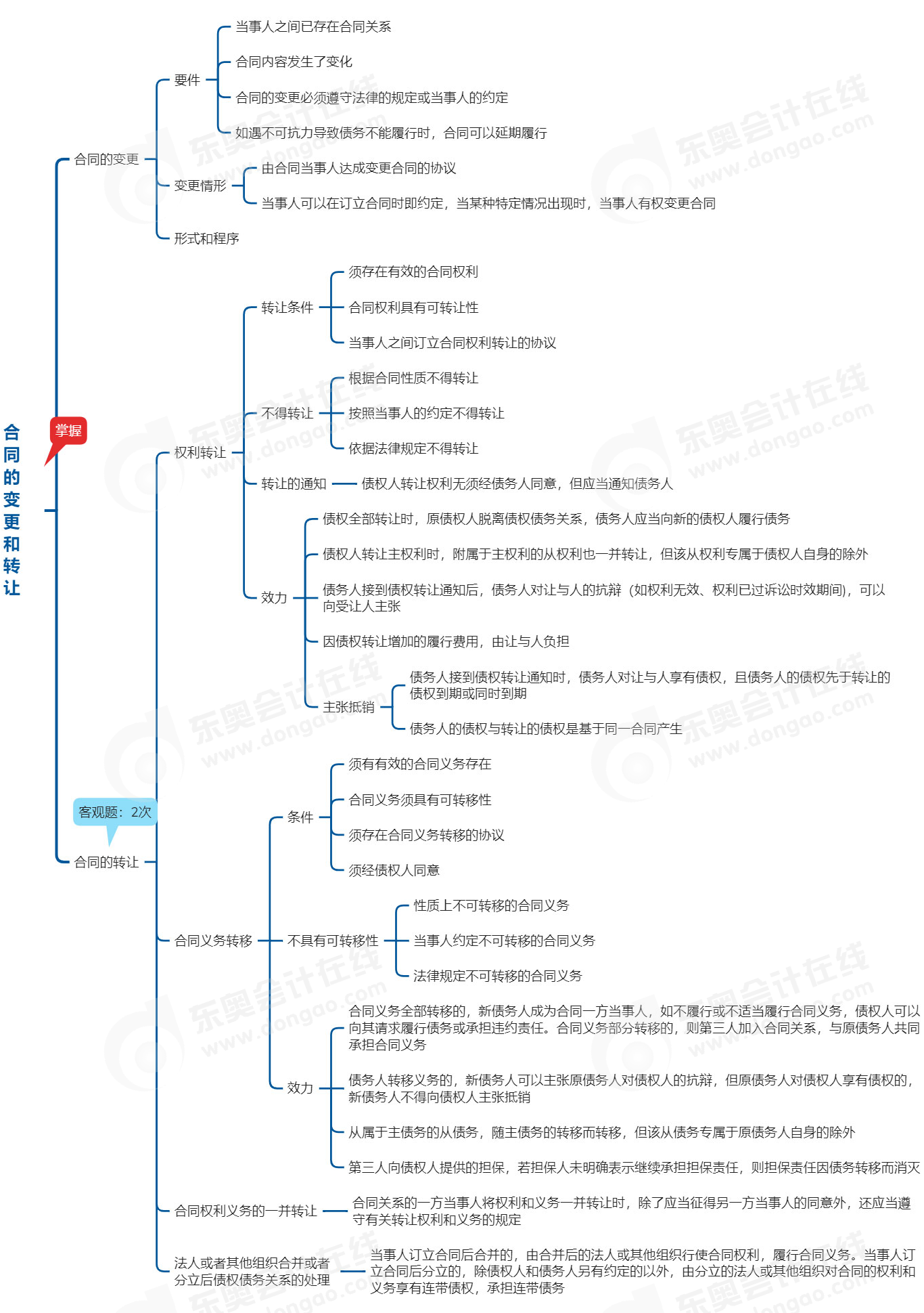 中級(jí)會(huì)計(jì)經(jīng)濟(jì)法思維導(dǎo)圖