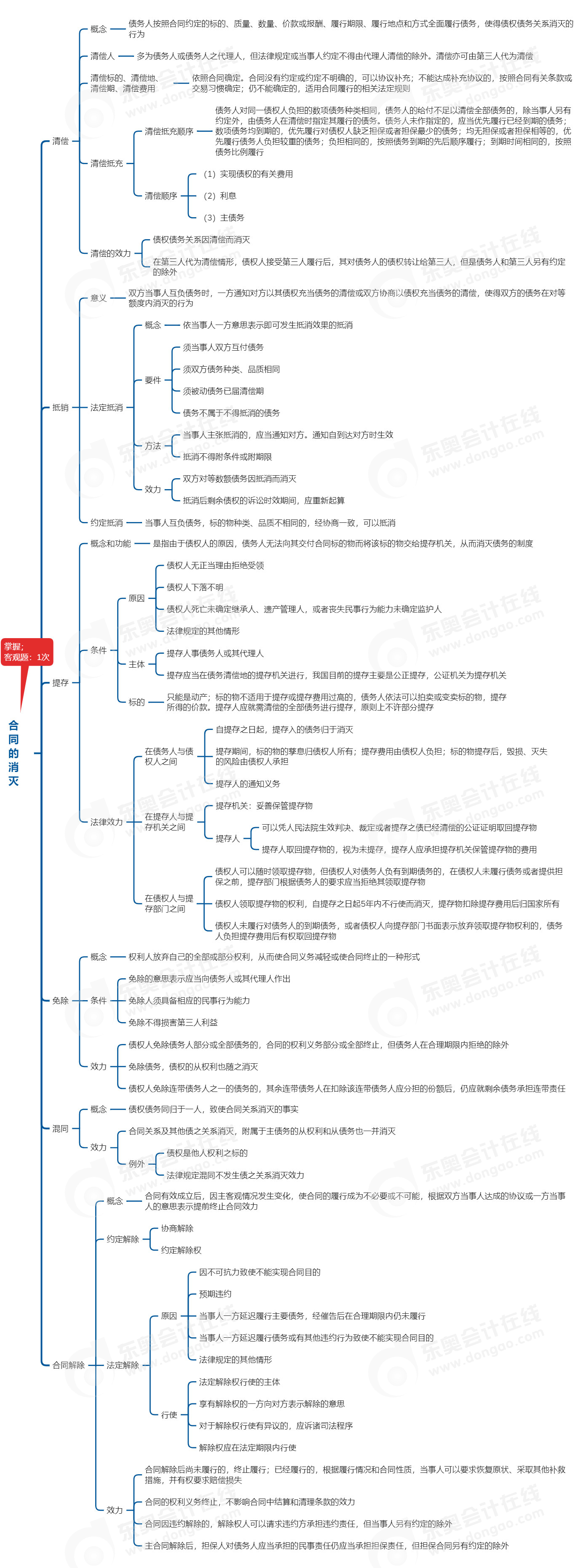 中級會計經(jīng)濟法思維導(dǎo)圖