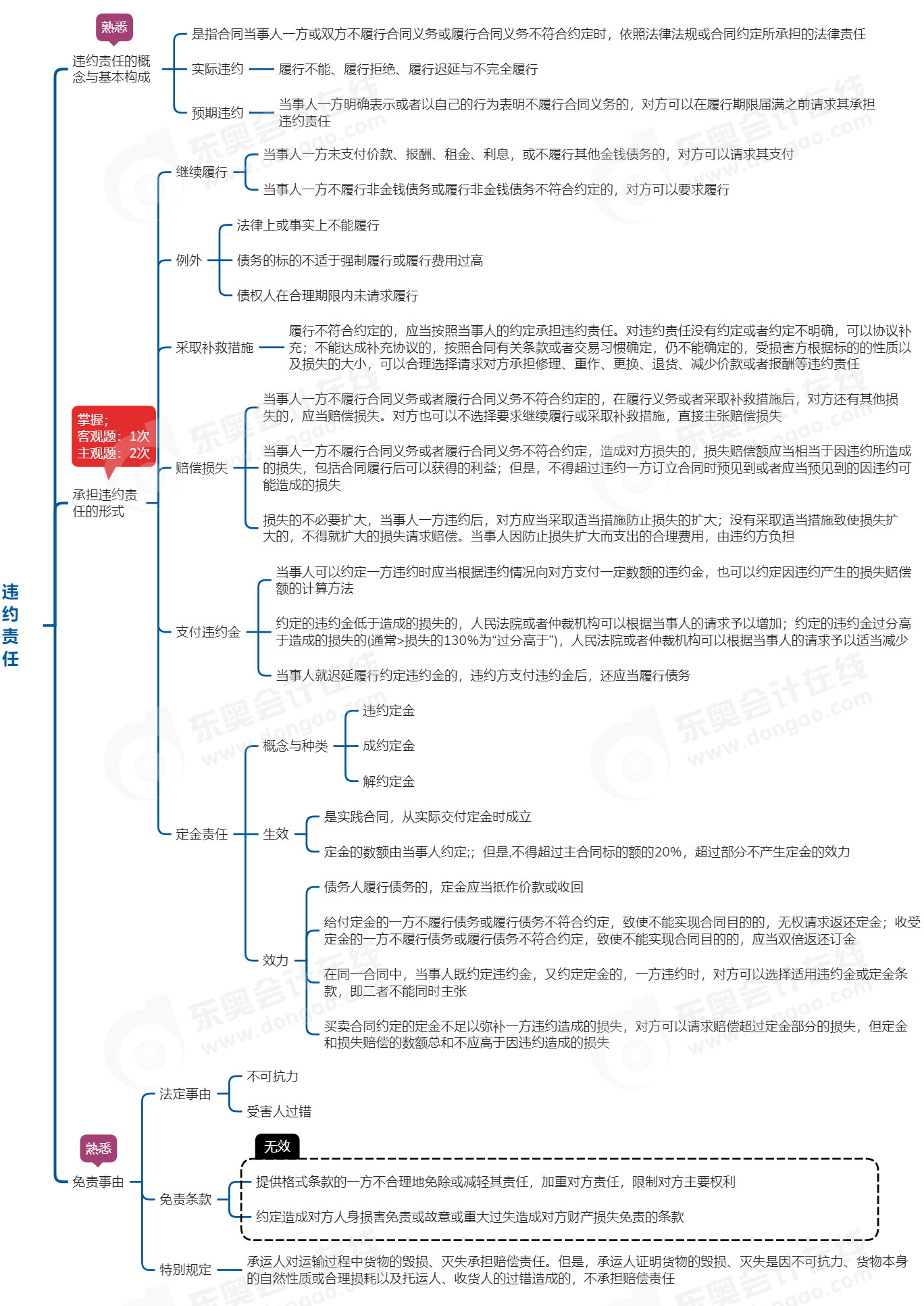 中級會計經濟法思維導圖