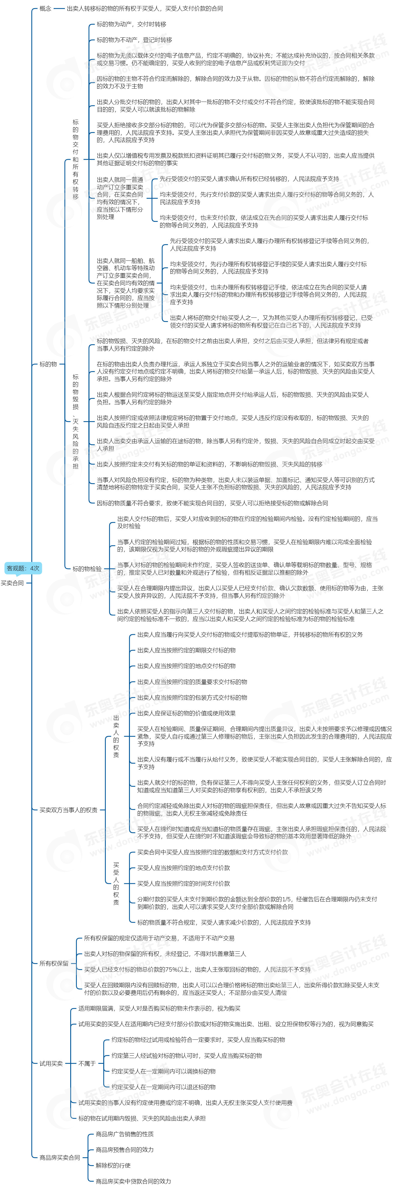 中級(jí)會(huì)計(jì)經(jīng)濟(jì)法思維導(dǎo)圖