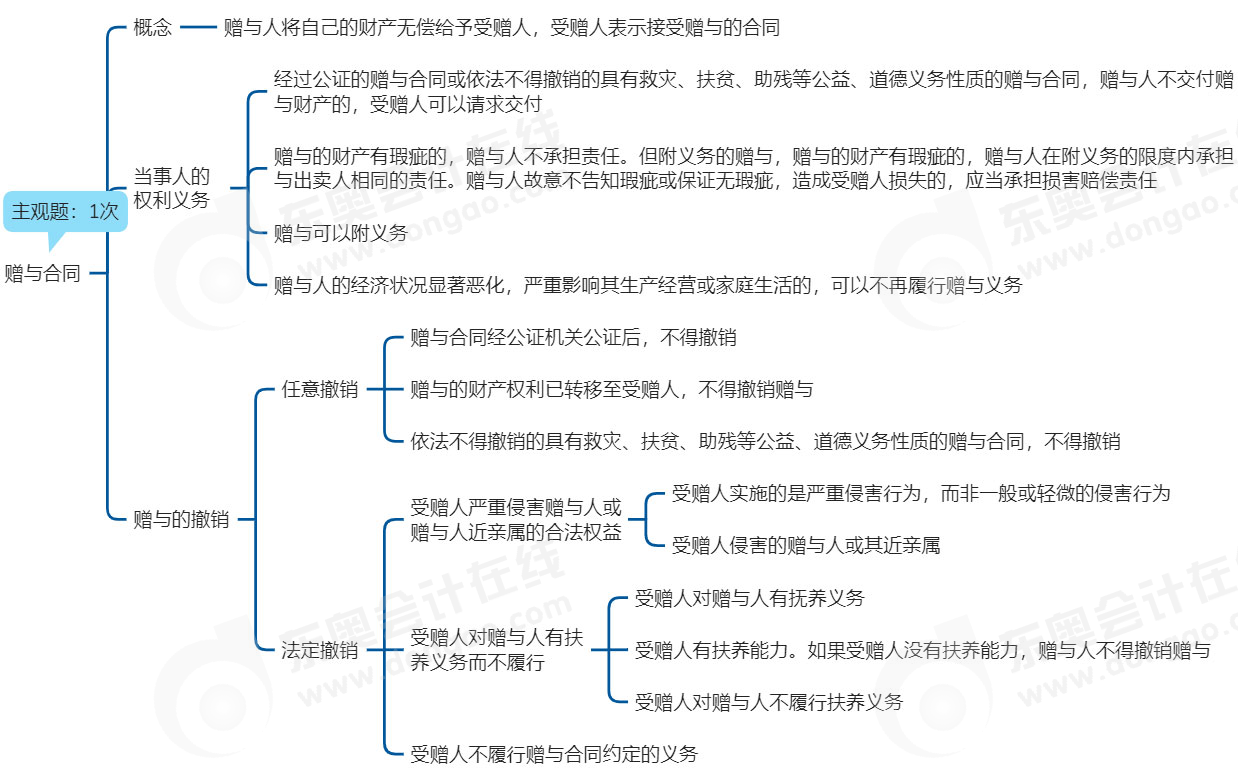 中級會計經(jīng)濟(jì)法思維導(dǎo)圖