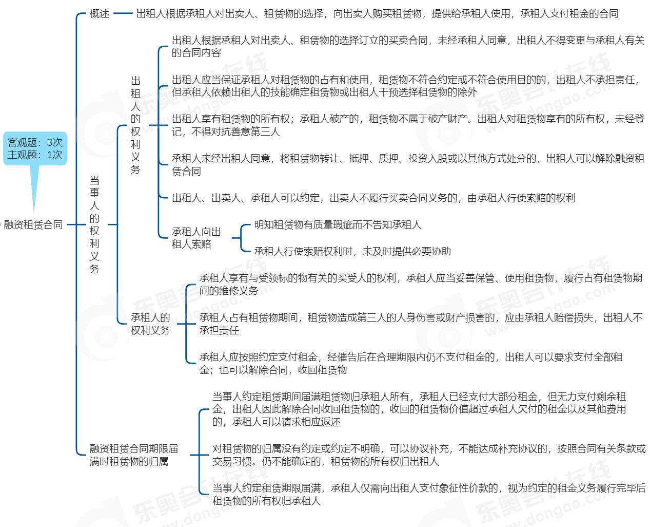 中級會計(jì)經(jīng)濟(jì)法思維導(dǎo)圖