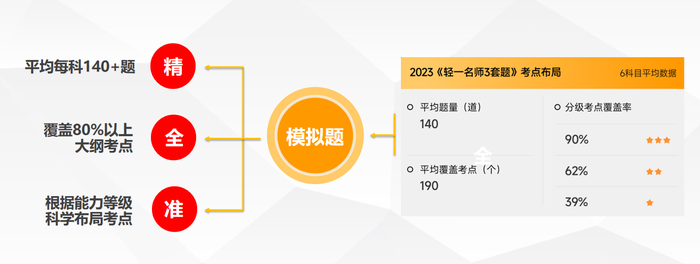 注會沖刺階段模擬題多少分可以安心赴考