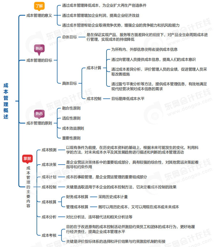 中級會計財管思維導圖