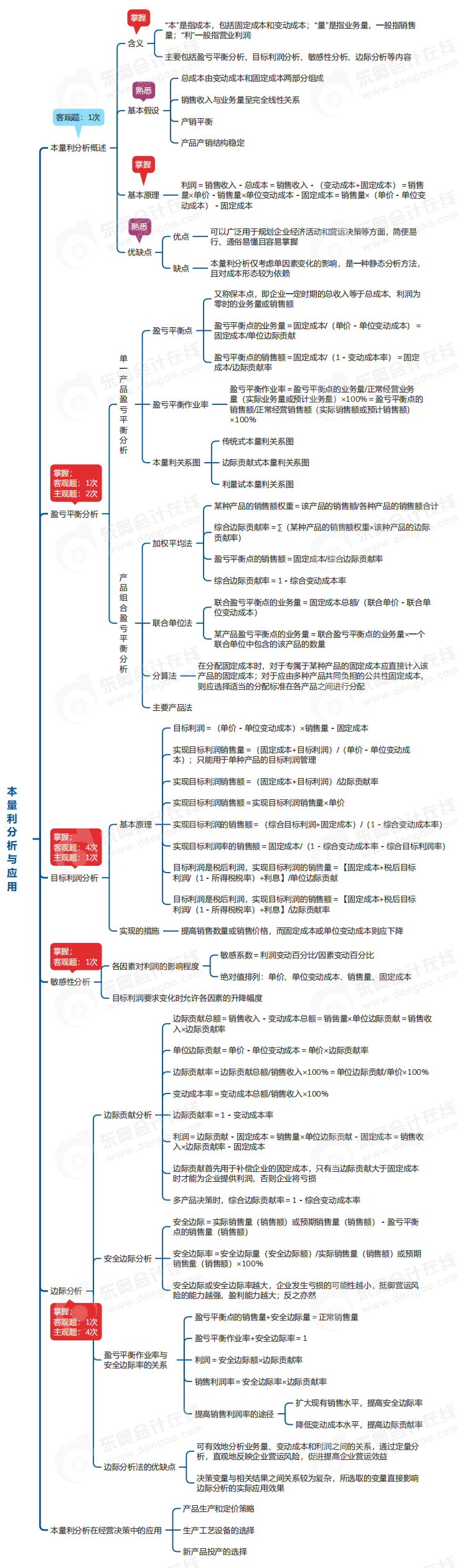 中級會計財管思維導(dǎo)圖