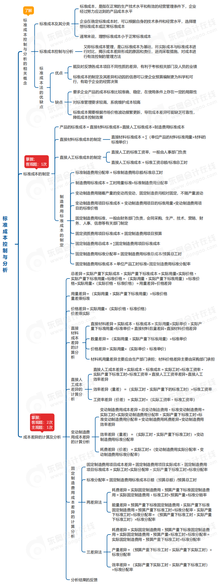 中級會計財管思維導(dǎo)圖