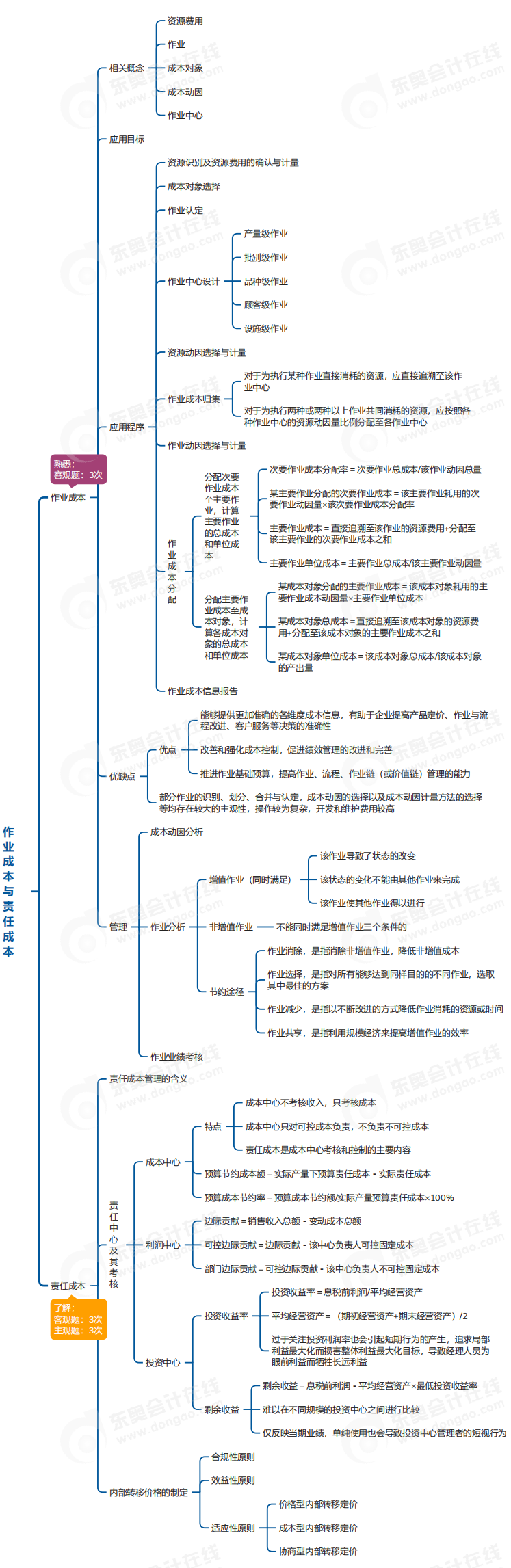 中級(jí)會(huì)計(jì)財(cái)管思維導(dǎo)圖